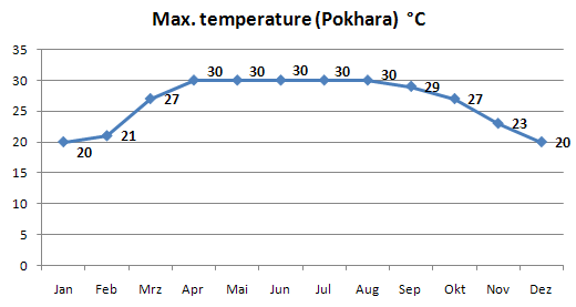 Maximum Temperature Pokhara