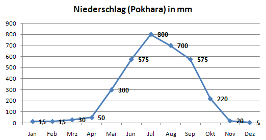 Niederschlag Pokhara