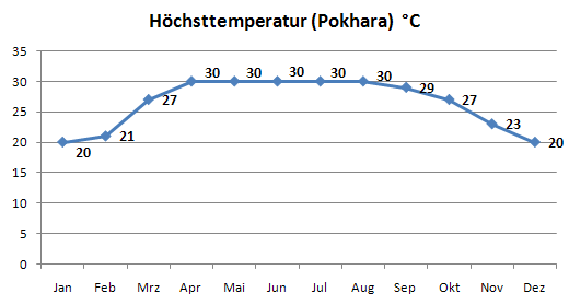 Maximale Temperatur Pokhara